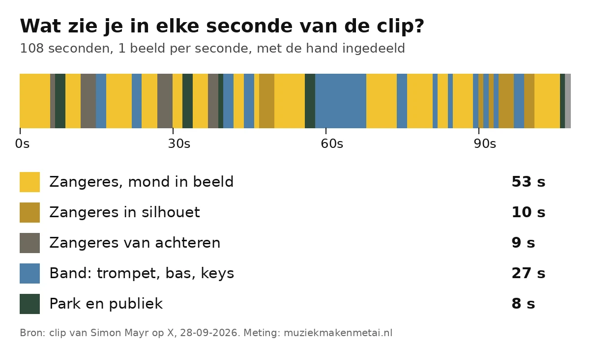 Tijdlijn van 108 seconden in kleuren: geel voor de zangeres met haar mond in beeld, blauw voor de band, groen voor park en publiek